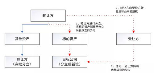 多類型收并購項目交易結構設計要點與項目策劃服務全解析